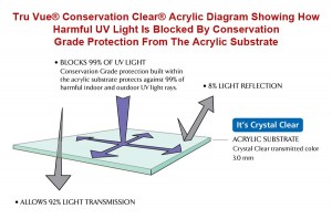 Tru Vue® Conservation Clear® Acrylic Diagram Showing How Harmful UV Light Is Blocked By Conservation Grade Coatings Built Into The Acrylic Substrate