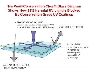 Tru Vue® Conservation Clear® Glass Diagram Showing How Harmful UV Light Is Blocked By Conservation Grade Coatings On The Glass