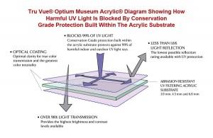 The Tru Vue® Optium Museum Acrylic®UV Blocking Diagram shows how the acrylic blocks 99% of harmful UV light